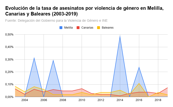 Evolución de la tasa de asesinatos por violencia de género en Melilla, Canarias y Baleares (2003-2019)