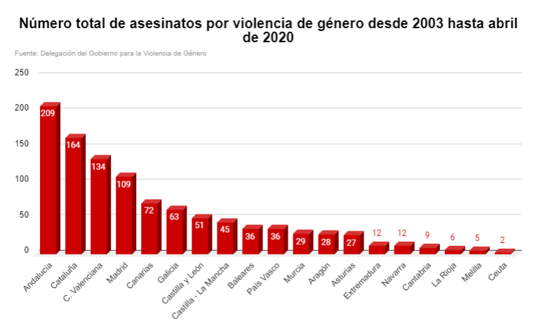Número total de asesinatos por violencia de género desde 2003 hasta 2020