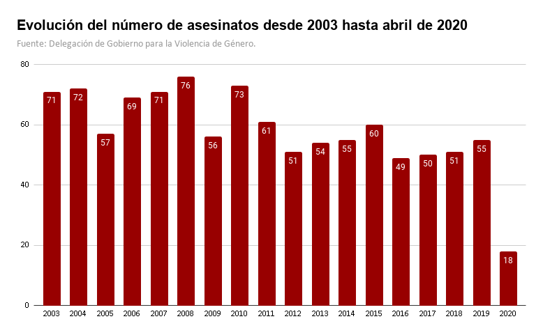 Evolución del número de asesinatos desde 2003 hasta abril de 2020