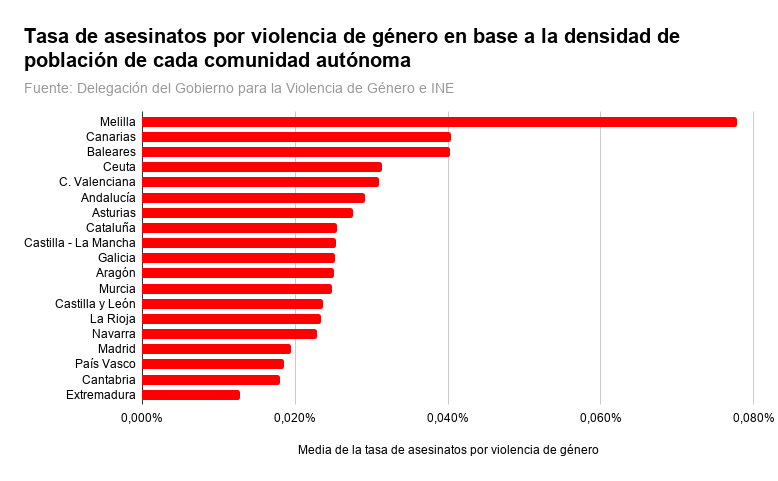 Tasa de asesinatos por violencia de género en base a la densidad de población de cada comunidad autónoma