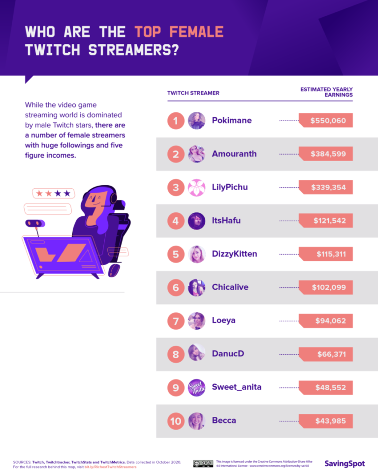 ¿Quiénes Son Los Streamers Que Más Cobran De Twitch? - Actualidad Joven